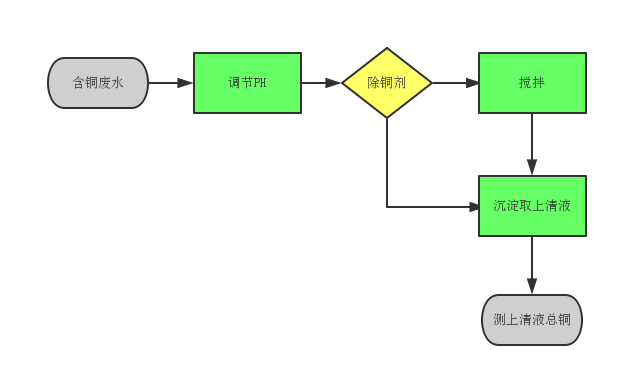 除铜剂工艺.png